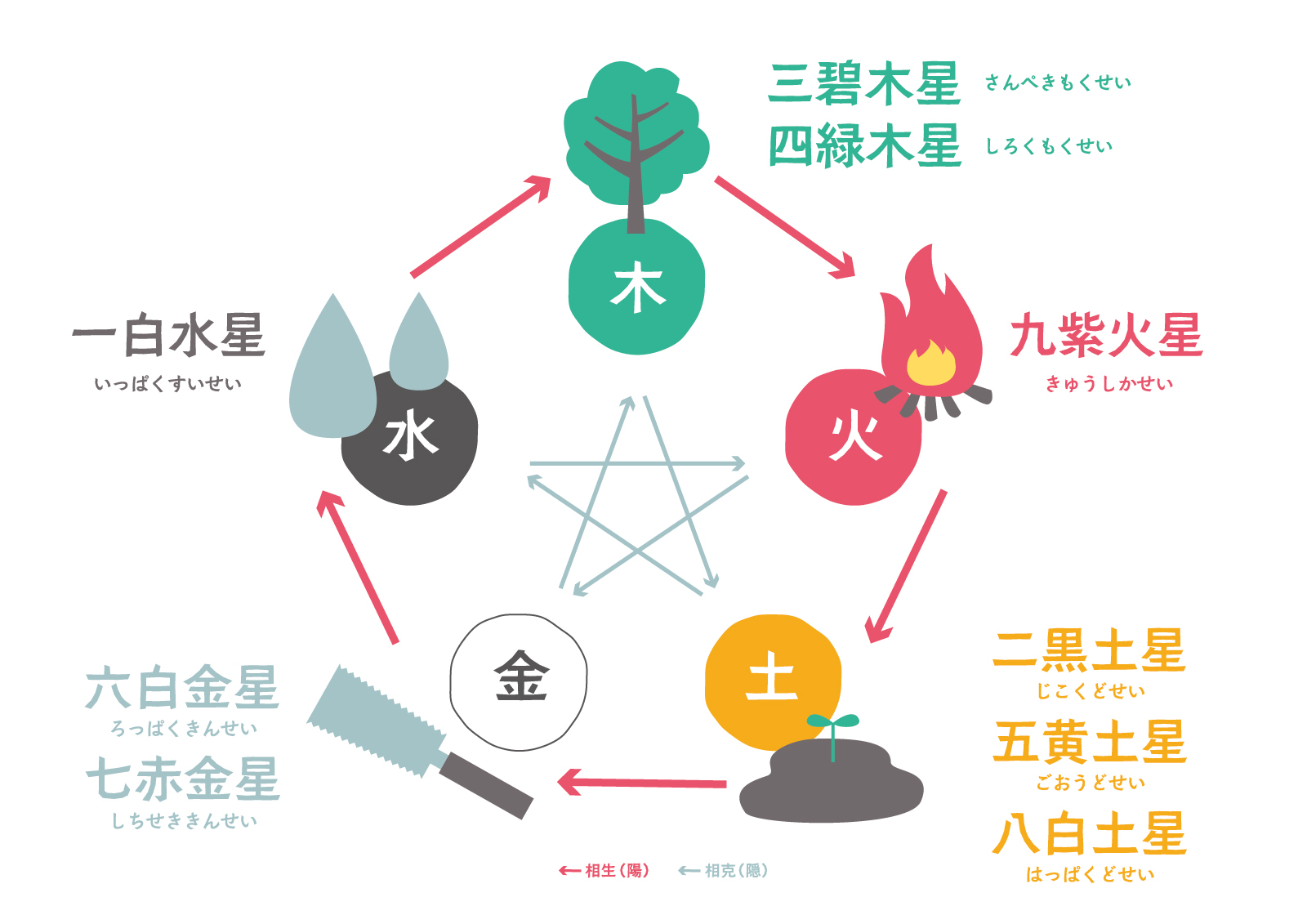 陰陽五行説 - 九星気学で運気アップ